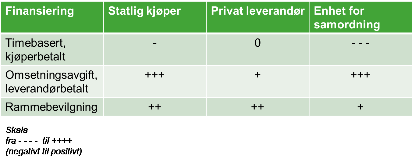 ikke å benytte Samordningsenhetens avtaler, vil brukernes behov for direkte innflytelse reduseres fordi den gis insentiv til å sørge for at brukernes interesser ivaretas. 6.4.