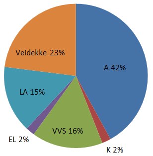 PPC Action plan in the designphase Week 48/13 (average 91%) Week 51/13 (average