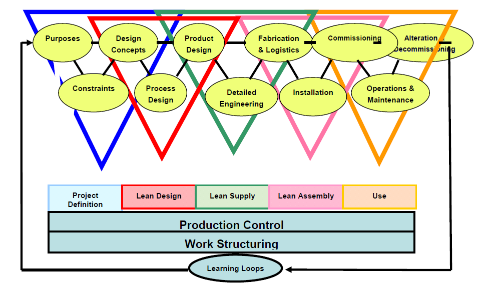 Lean Project Delivery System