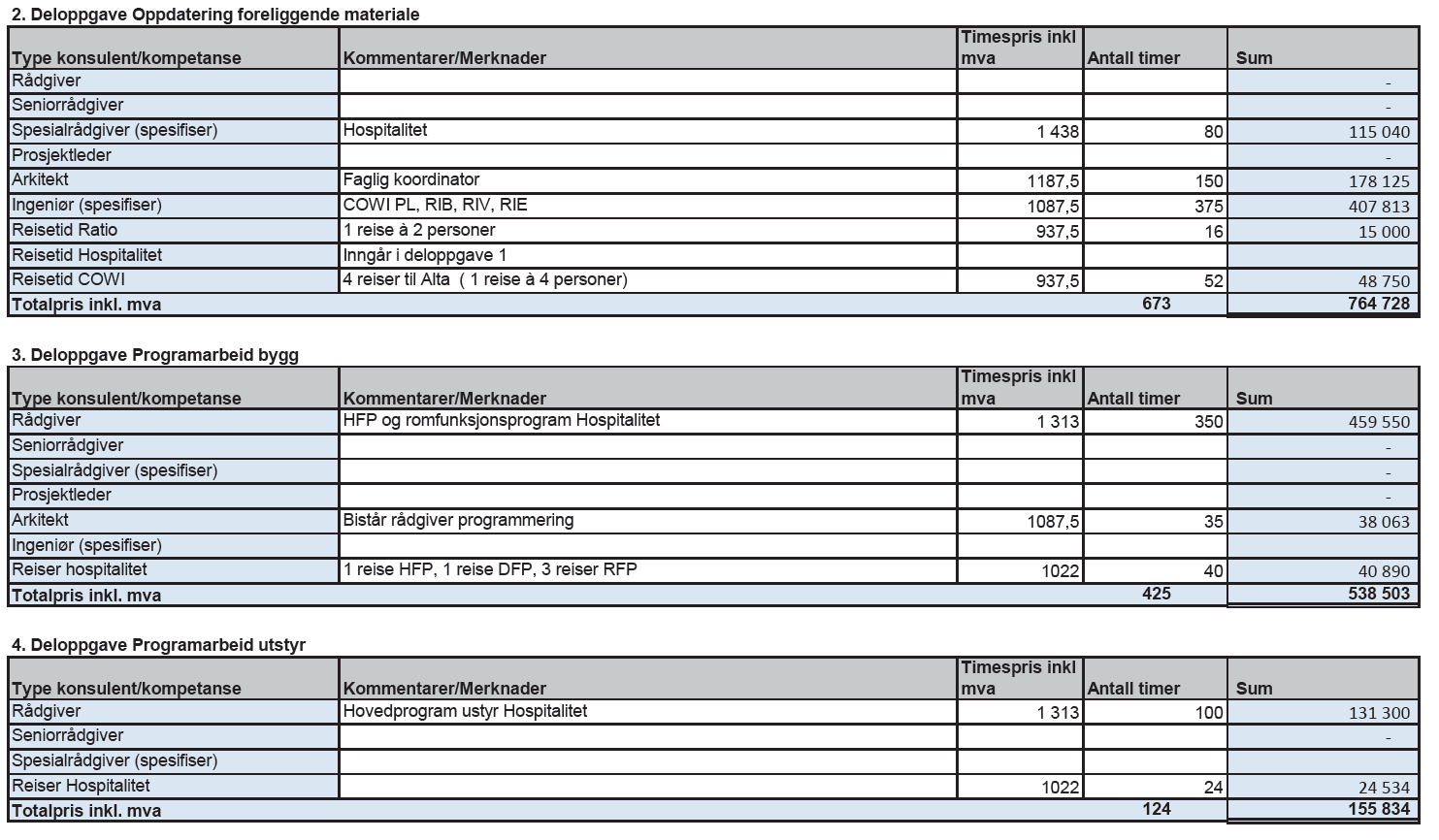 7.6 Økonomiske analyser Økonomiske analyser i forprosjektet vil bestå av blant annet detaljering av prosjektkostnader og driftskostnader for bygget (årskostnader).