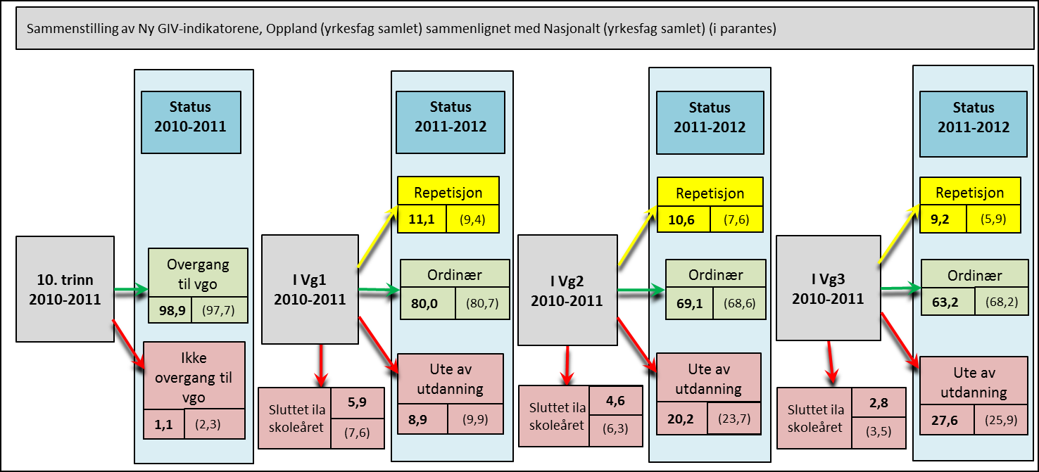 15.1. Oppland Hovedfunn: a) Andelen elever innen studieforberedende utdanningsprogrammer som slutter i løpet av skoleåret er for alle trinn lavere i Oppland enn det nasjonale gjennomsnittet b)