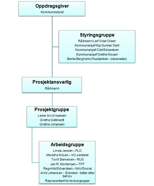 Figur 1 Oppdragsgiver for prosjektet er kommunestyret med rådmannens ledergruppe som styringsgruppe. Prosjektgruppa består av 3 personer.