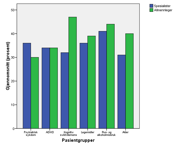 Antall pasienter (prosent) som oppleves som vanskelige eller svært vanskelige å vurdere