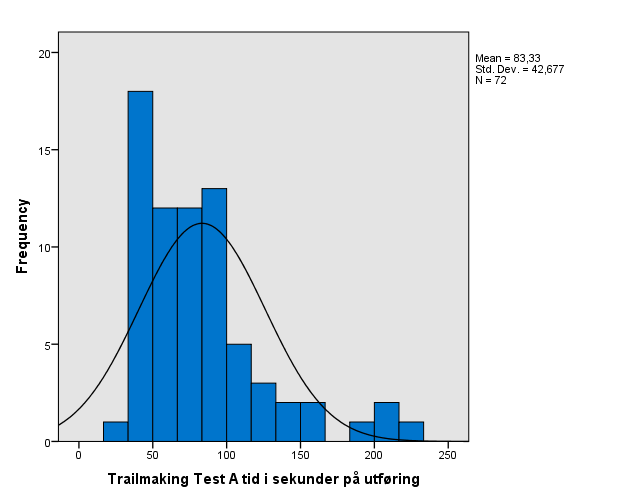 4.9 Oversikt over hvor mange som besto Trailmaking Test A Av de 74 deltakerne med dokumentert resultat av Trailmaking Test A var det kun 2 deltakere (1, 4 %) som ikke besto oppgaven.