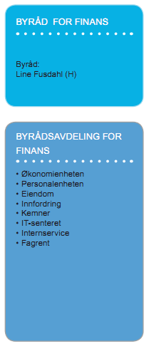 4 EIENDOMSENHETEN I TROMSØ KOMMUNE Figur 4. Organisering Eiendom Tromsø kommune Kommunens resultatenhet for eiendom er delt inn i fire faggrupper: Bygg, Park og veg, Prosjekt samt Areal og utbygging.