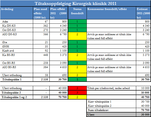 6 Omstilling og videre arbeid med tiltak Tiltakene i tiltakspakke 1 har noe variabel måloppnåelse. Størst risiko knyttes til variabel lønn på de to AIO - avdelingene samt Kir. avd. BS-RS.