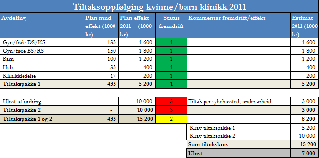 9 Personellutvikling Jan Feb Mar Total utbetalt brutto månedsverk Faktisk 2011 561 567 567 2011 572 580 594 Faktisk 2010 529 522 527 Andel variable månedsverk i forhold til brutto årsverk 2011 7,4 %