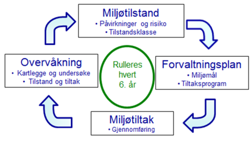 1.4. Fremdriftsplan og planperioder Gjennom vannforskriften får vi en tydelig fremdriftsplan med tidspunkt for hva man skal jobbe med til enhver tid.