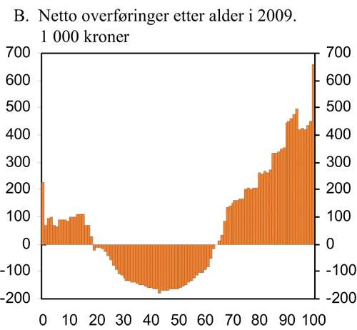 størrelsesorden 1-12% av BNP. Det vil si at offentlige budsjetter hvert år må styrkes med 18 225 mrd kroner eventuelt må veksten i offentlig utgifter reduseres kraftig.