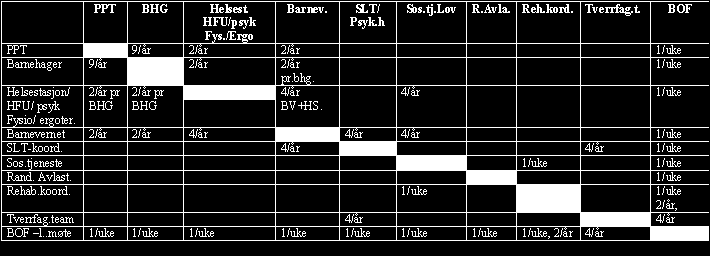 I intervjuene pekes det på at det tidligere stort sett bare var barnevernet som satt med tiltak til denne målgruppen. Samarbeidspartnerne har i dag langt flere lavterskeltilbud å velge mellom.