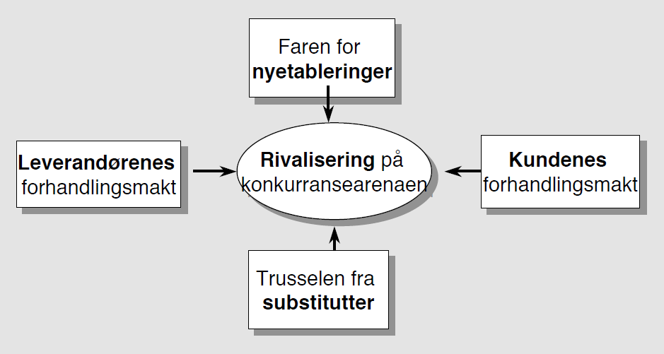 5 Ekstern analyse Den eksterne analysen ser på muligheter og trusler som finnes i selskapets omgivelser.