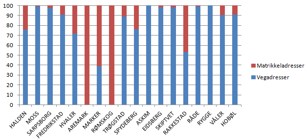 Oppdatert status hver måned finnes her: http://www.statkart.no/filestore/matrikkelavdelingen/statistikk/kommunetbb.html Overordnet mål er 100 % vegadresser innen 2015.