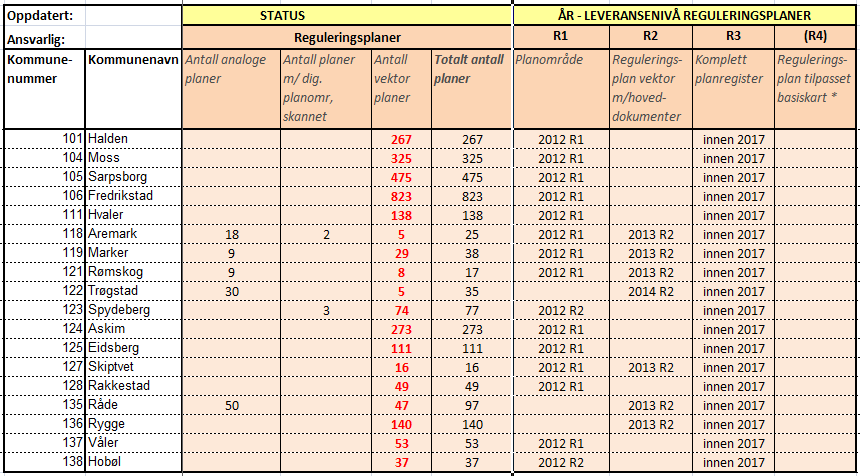 oversikt og forventet årstall for leveransenivå: Innen 2013 skal datalaget for planområder være ferdig etablert i Østfold.