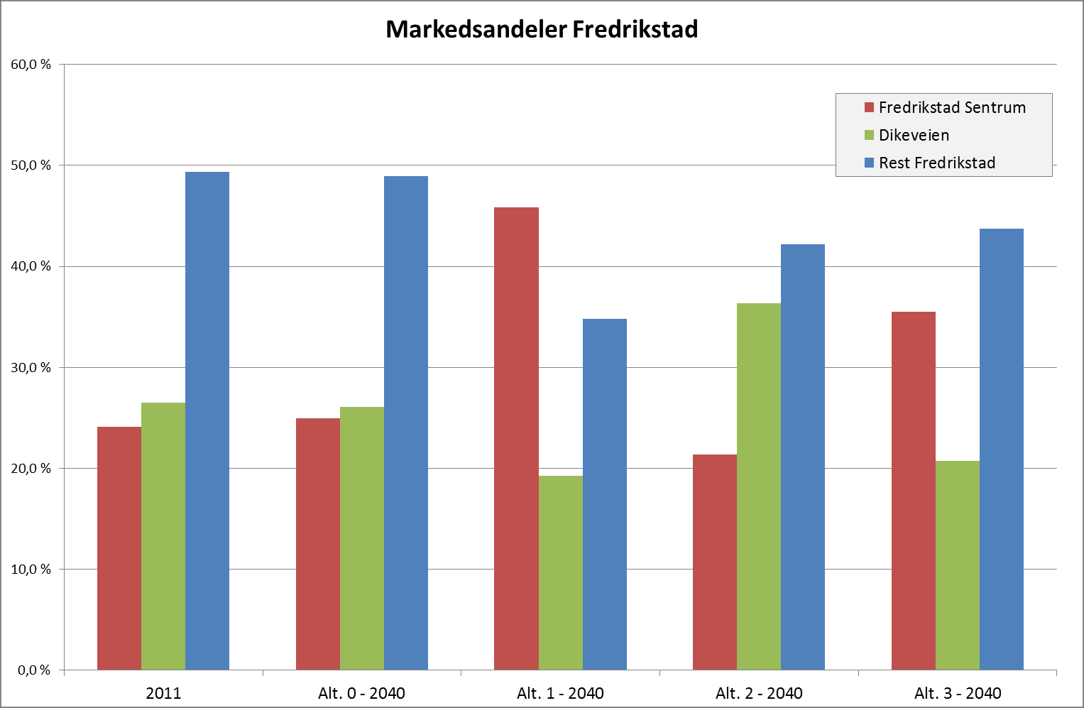 Handel- og senterstruktur for Nedre Glomma mot 2040 59 Figur 5-10: Beregnede