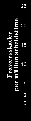 Sikkerhet Statnett har ambisjon om å komme ned mot skadenivået i petroleumsbransjen Skadefrekvens 2012 Bransjen trenger et løft alle har et ansvar Om