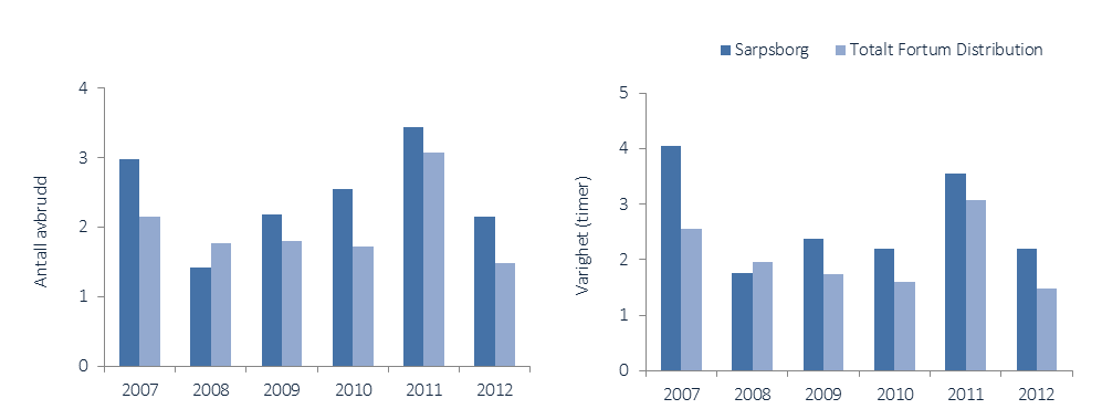 INFRASTRUKTUR FOR ELEKTRISITET Fortum Distribution har områdekonsesjon i Østfoldkommunene Halden, Aremark, Marker, Rømskog, Eidsberg, Askim, Spydeberg, Skiptvet, Hobøl, Våler, Moss og Sarpsborg samt