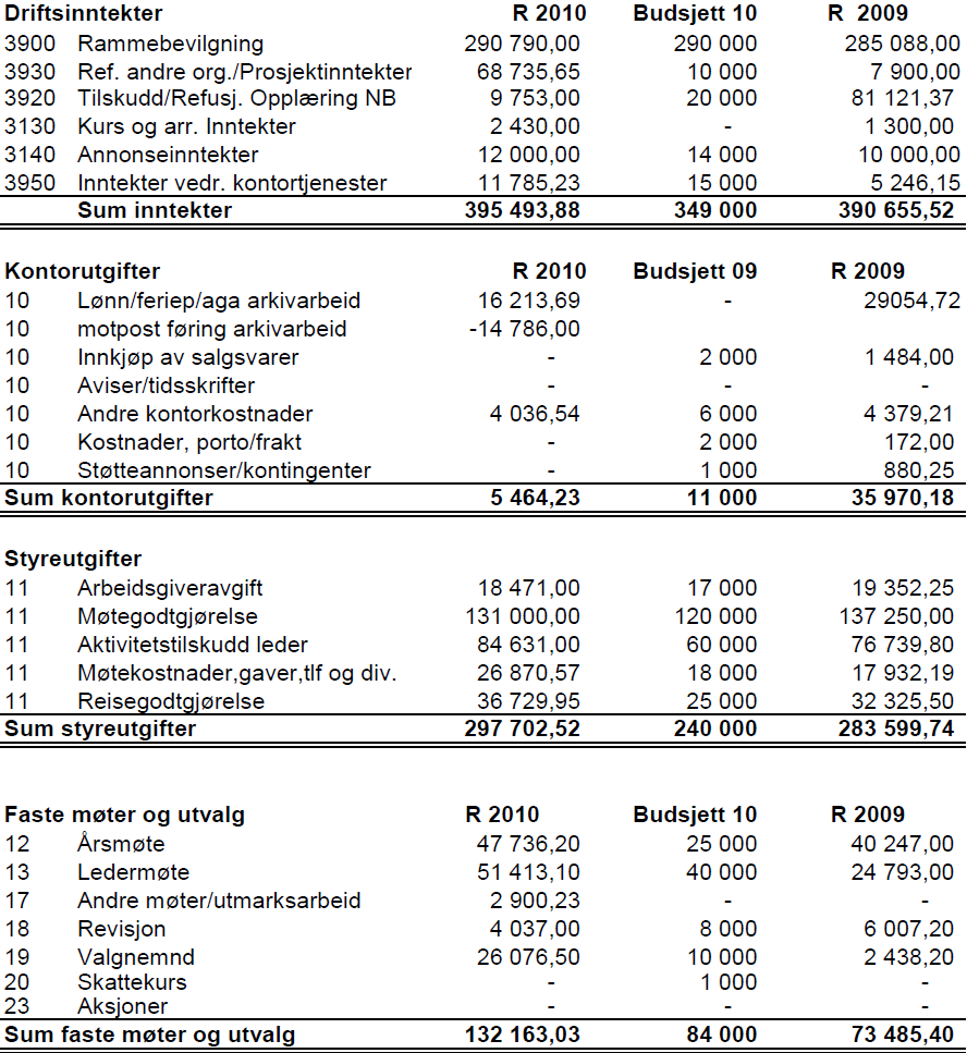 Driftsregnskap for