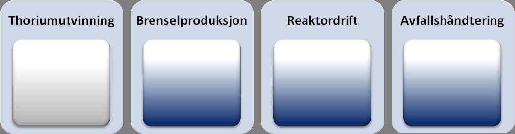 Scenario A: Norsk thoriumutvinning eksport Scenario B: Norsk thoriumutvinning og brenselproduksjon eksport Scenario C: Selvforsynt norsk thoriumbasert kjernekraftproduksjon Scenario D: