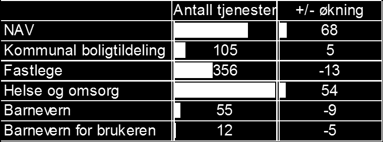 1.linje tjenester og forventet endring