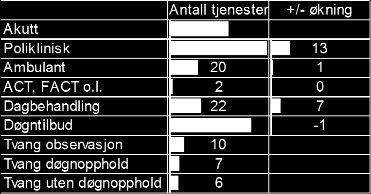 Spesialist helsetjenester psykisk helsevern Forventet