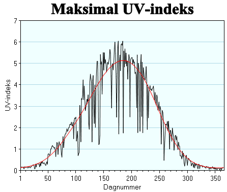 Det er flere faktorer som påvirker intensiteten av UV-strålingen, ofte oppgitt som en UVindeks (UVI) (figur 3).