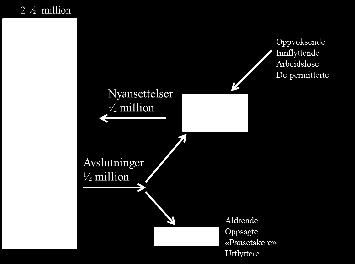 2. STORE BEVEGELSER Særlig viktig for forståelsen av arbeidslivet er det å være klar over at det bak de nokså stabile tallene for (ca 2 ½ millioner) arbeidstakere og arbeidsledige (ca 75 000