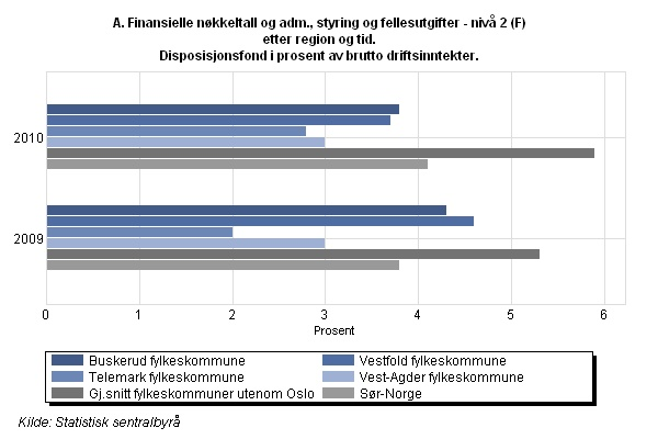 innebærer at særskilte satsinger må dekkes ved omprioriteringer innenfor eksisterende rammer. Oversikten viser at fondsreservene er noe høyere i 2010 enn 2009.