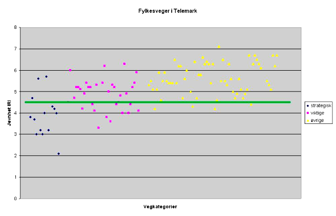 90 %-verdi på jevnhetsmål (IRI) fordelt på strategisk viktige, viktige og øvrige fylkesveger. Hver markering i diagrammet representerer en fylkesveg.