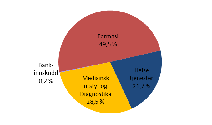 Fondsfinans Global Helse September 2015 Fondets investeringer hadde i september en negativ verdiutvikling på -3,4%.