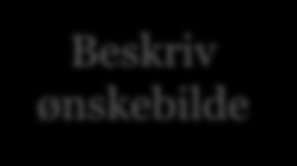 Forståelse kan sikres gjennom fire ganske enkle steg Vis bakgrunn Synliggjør behov Forklar arrangement Beskriv ønskebilde Forklar situasjonen i klubben din (utfordring/endringer) Vis hva det er