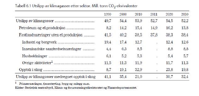 Ifølge KLIF er motsetningene mellom klimaeffekt på kort og lang sikt minst for bruk av biomasse fra skogsavfall og restprodukter som følger av allerede avvirkede trær.