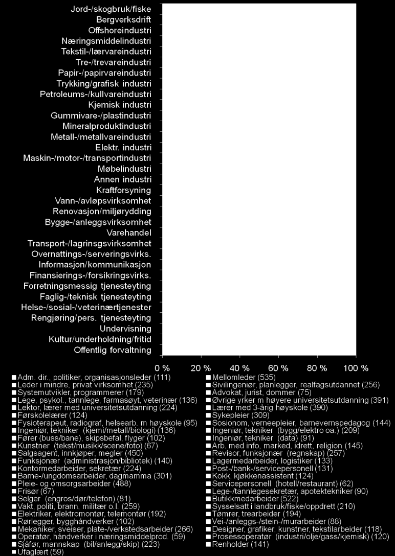 33 NOA-næringsgrupper med økt fokus på industri etter yrke 2.1.8 Prosentandel av 47 yrkesgrupper fordelt på 33 næringsgrupper med utvidet fokus på industrinæringene.