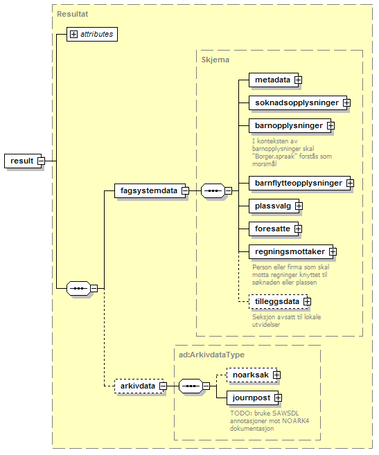 Illustration 1: Overordnet modell for KS Resultat XML modeller 5.