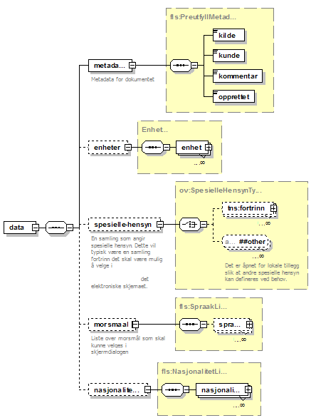 5.8 barnehage-v01.xhtml Dette er et eksempel på hvordan de ulike XML Schema benyttes sammen i en implementasjon basert på XForms, se eget kapittel om referanseimplementasjonen av XForms. 5.
