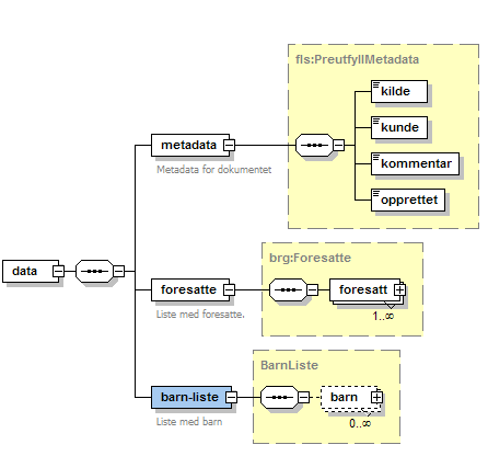 Dette er referansedokumentasjon for filen «preutfyll-personv01.xsd». De fleste ComplexTypes og viktige elementer er dokumentert ved hjelp av annotasjoner i XSDfilen.