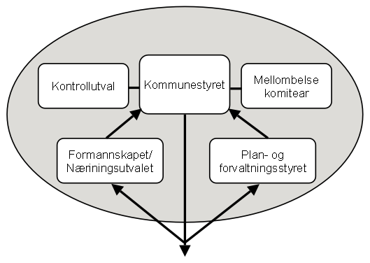 4. Tenesteområde drift 4.1 Tenesteområde Folkevalde Politisk organisering Politisk styringsmodell vart sist justert ved vedtak i k-sak 34/07.