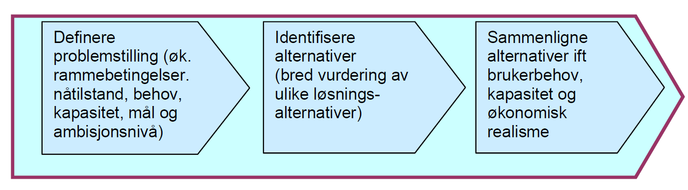 Kapittel 5 - Sykehusprosjektet 5.1.2 Idéfasen Grunnlaget for idéfase er den forannevnte utviklingsplanen, som viser prioritet for tiltak som kan gjennomføres innenfor det finansielle handlingsrommet.