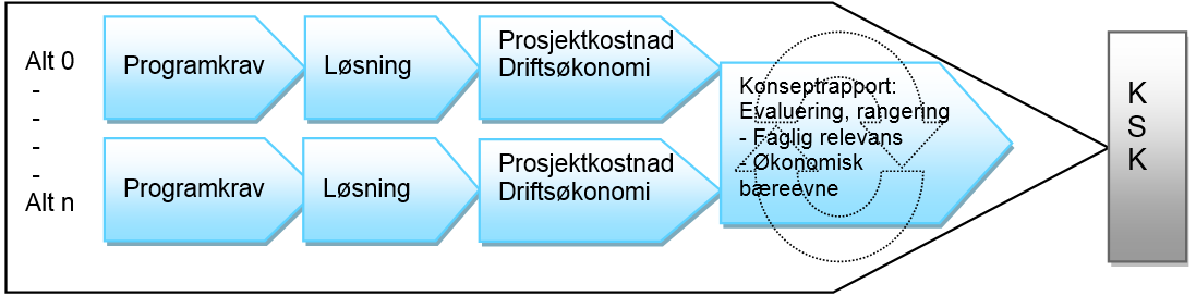 Kapittel 5 - Sykehusprosjektet 5.1.3 Konseptfasen Konseptfasen bygger på utviklingsplanen og idéfaserapporten.