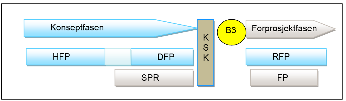 Kapittel 5 - Sykehusprosjektet Figur 11: Sammenhenger mellom program og løsning i konseptfasen og forprosjektfasen Hva de ulike programmene skal inneholde er beskrevet kort i helsedirektoratets