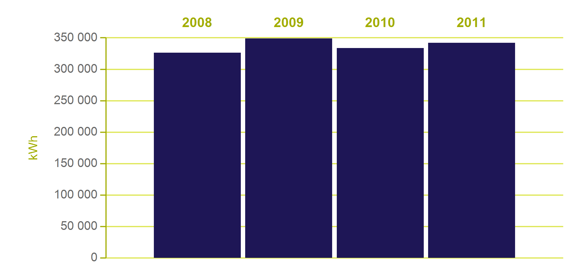 Utvikling av klimagassutslipp (CO2): Energibærer 2008 2009 2010 2011 Tonn CO2 Strøm 551 556 550 564 Total 551 556 550 564 Fellesforbruk fordelt på energibærer