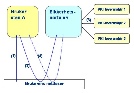 Figur 2.5: Bruk av Sikkerhetsportalen. Kapittel 4 går mye mer detaljert inn på hvordan Sikkerhetsportalen er organisert og realisert. 2.4 FEIDE 2.4.1 Bakgrunn Internett får flere og flere anvendelsesområder, også innen det norske utdanningssystemet.