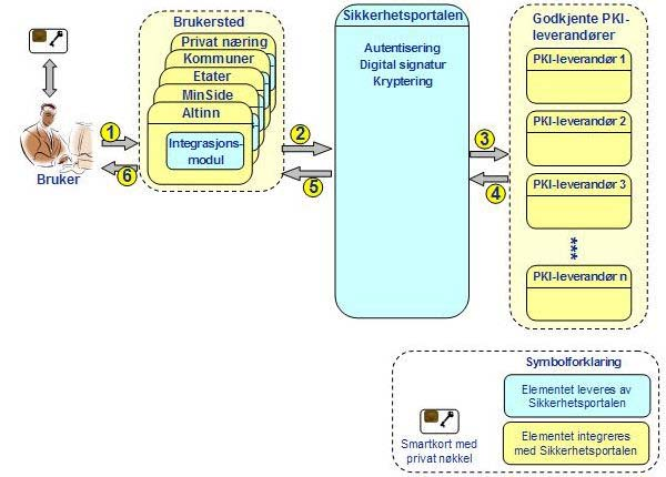 4.2.1 Meldingenes gang a) Hvordan går meldingene ved autentisering? Figur 4.5 [12] illustrerer hvordan autentisering av en bruker med digitalt sertifikat kan foregå ved bruk av Sikkerhetsportalen.