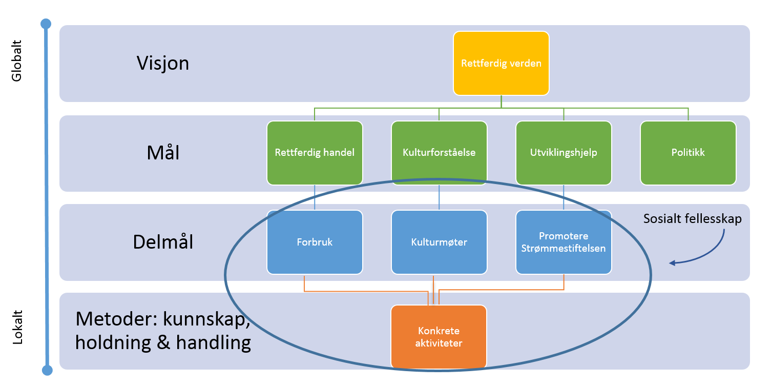 Del 3: Organisasjonens ulike arbeidsarenaer: Lokallag, sentralledd og Strømmestiftelsen Lokallagene er grunnsteinen i RE:ACTs arbeid, og gjennom lokallagene skal RE:ACT skape møteplasser for ungdom