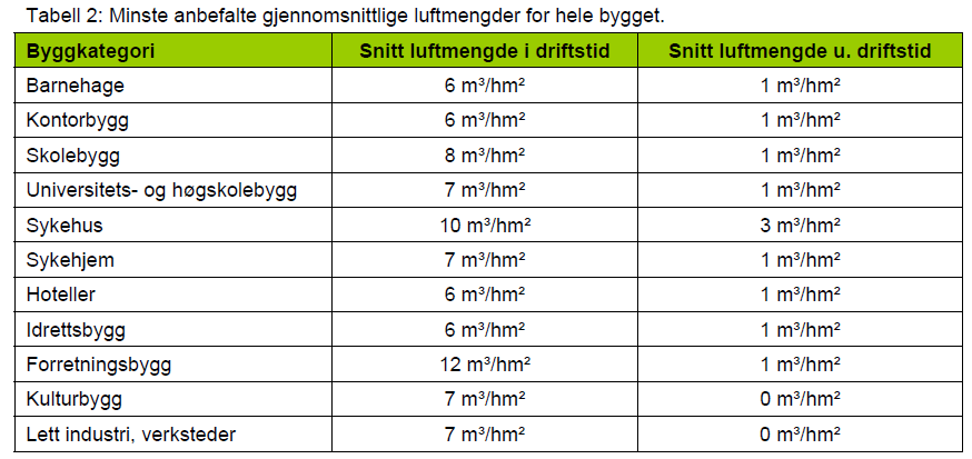 Luftmengder yrkesbygninger Kilde: Kriterier for passivhus-