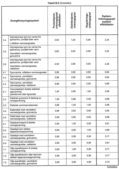 Norsk Standard 3031 "Beregning av bygningers energiytelse metode og