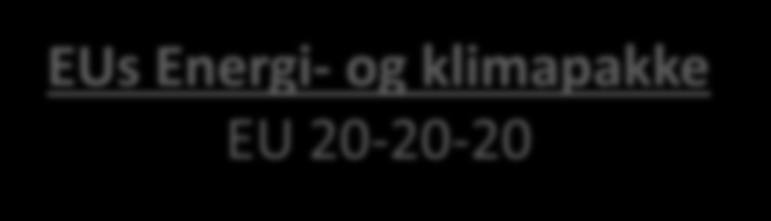 Etablerte mål og virkemidler i EU EUs Energi- og klimapakke EU 20-20-20 20 % fornybar energibruk -Fornybardirektivet 20 prosent fornybarandel i energiforbruket 20 % reduserte klimagassutslipp