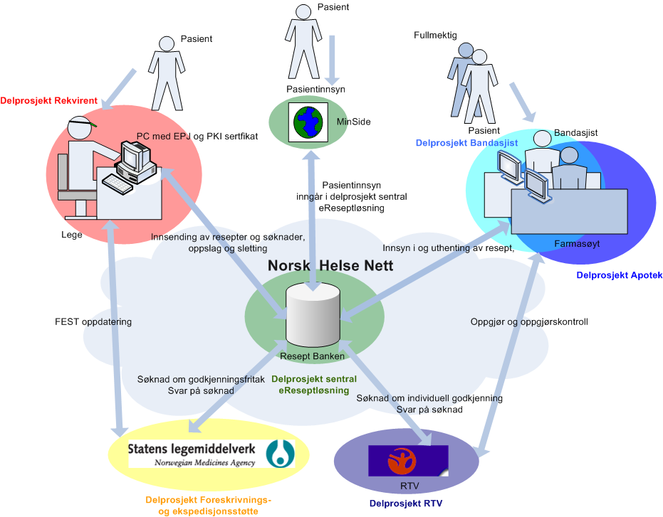 2. Aktører og hovedprosesser eresept prosjektet vil involvere en rekke aktører.