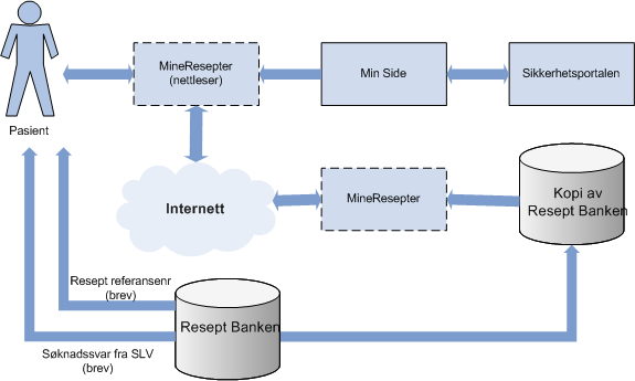 Figur 3-2 Pasientinnsyn som planlagt i eresept [57] Som vi ser av figuren er det ingen kontakt mellom Reseptbanken og Internett, dette fordi Reseptbanken skal ligge i Norsk Helse Nett som har mye
