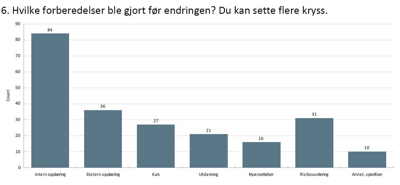 Kartlegging av kompetansebehov og kvalitetssikring gjennom intern opplæring Laget kompetanseplan hvor vi autoriserer sekretærer til helsesekretærer og vi ansetter kun nye med autorisasjon løpende