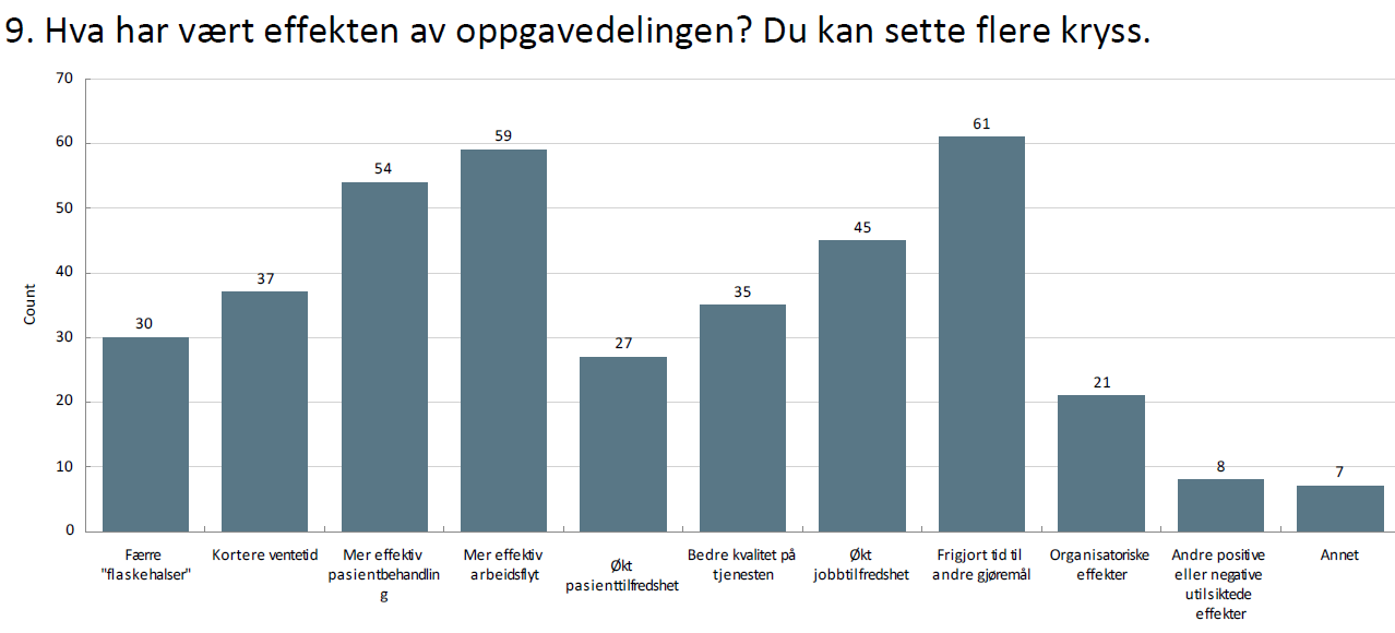 Effektivitet Kvalitet Større fleksibilitet Større krav til koordinering, samarbeid og tverrfaglighet I og med innføring av kvalitetsregister har prosessen rundt den kirurgiske pasient rhinologi blitt